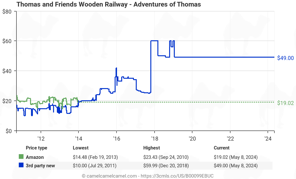 Thomas and Friends Wooden Railway木质小火车