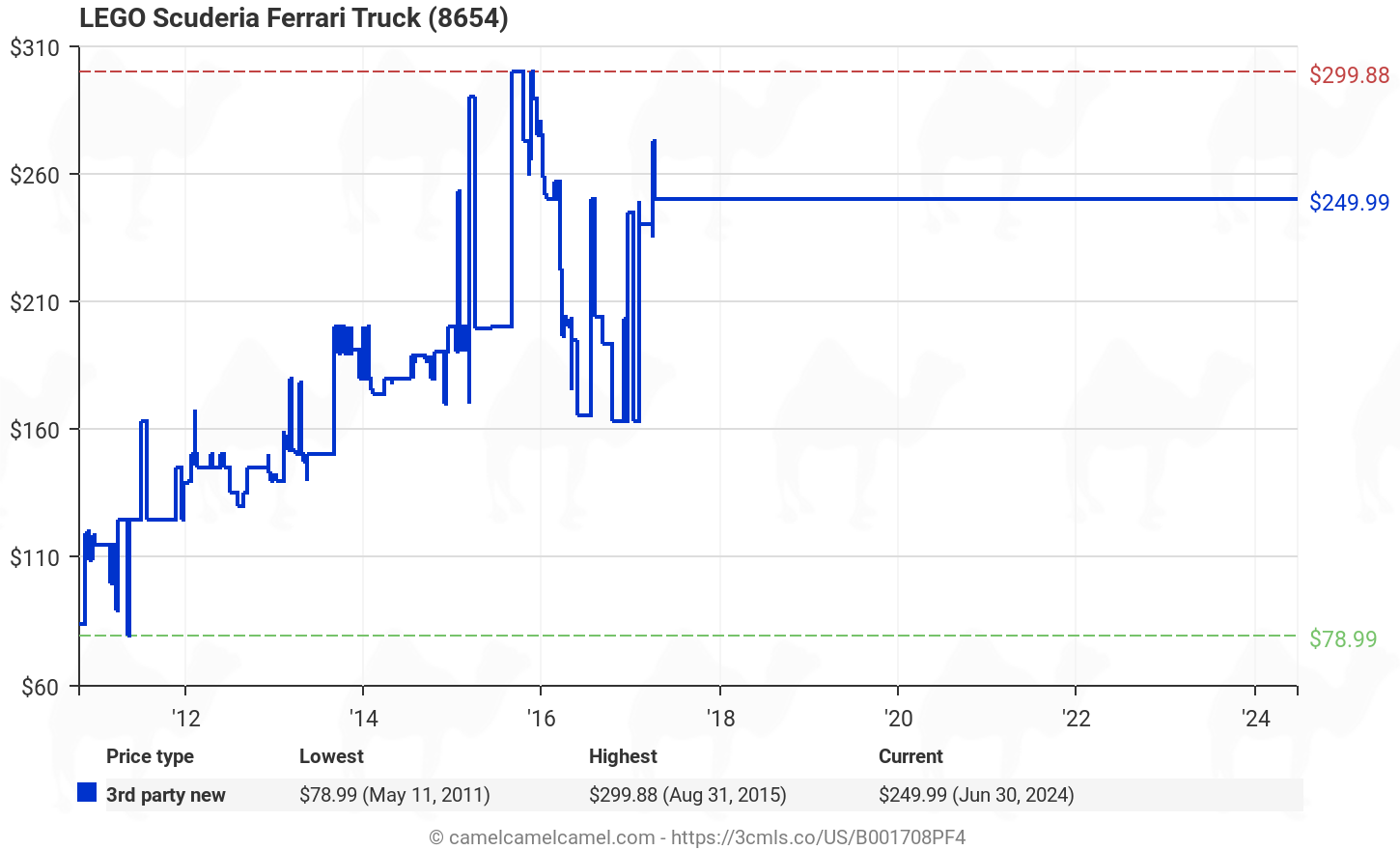Amazon price history chart for LEGO Scuderia Ferrari Truck (8654) (B001708PF4)