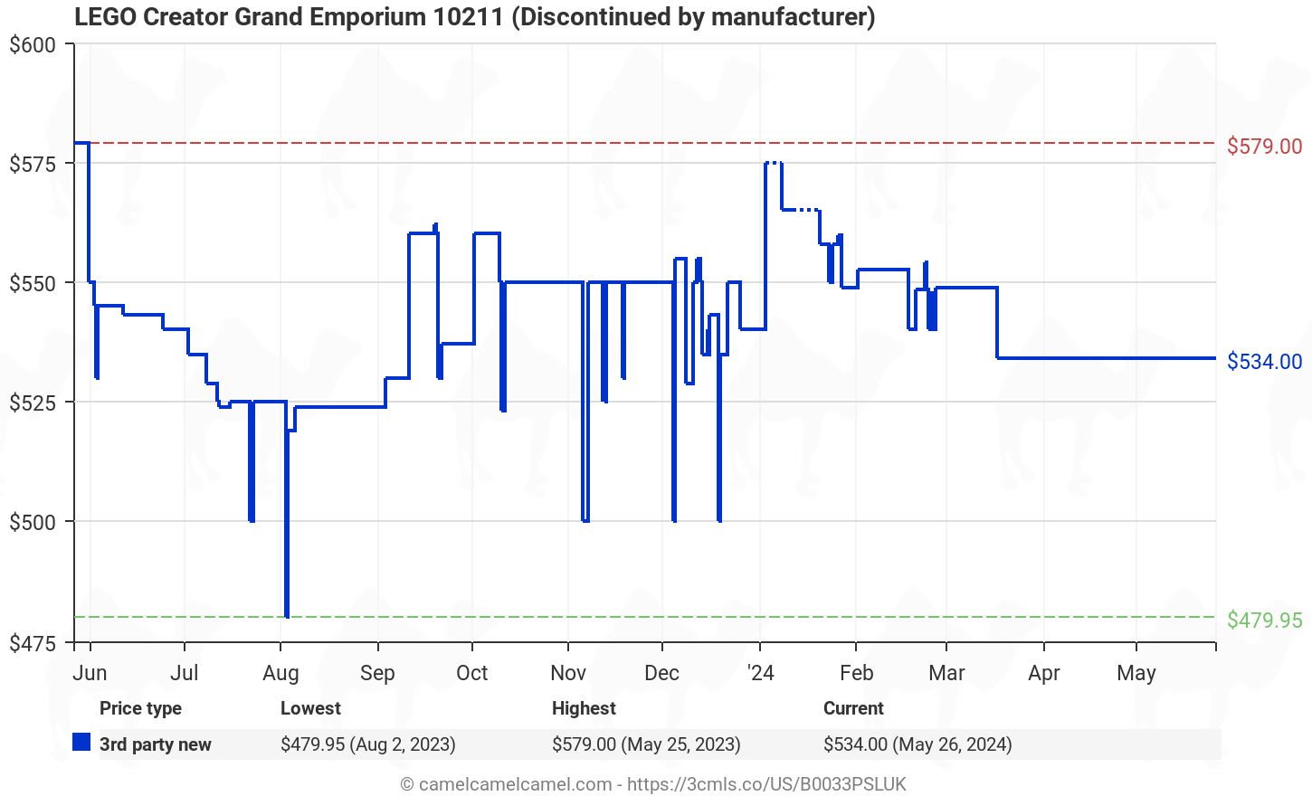 Amazon price history chart for LEGO Creator Grand Emporium 10211 (B0033PSLUK)