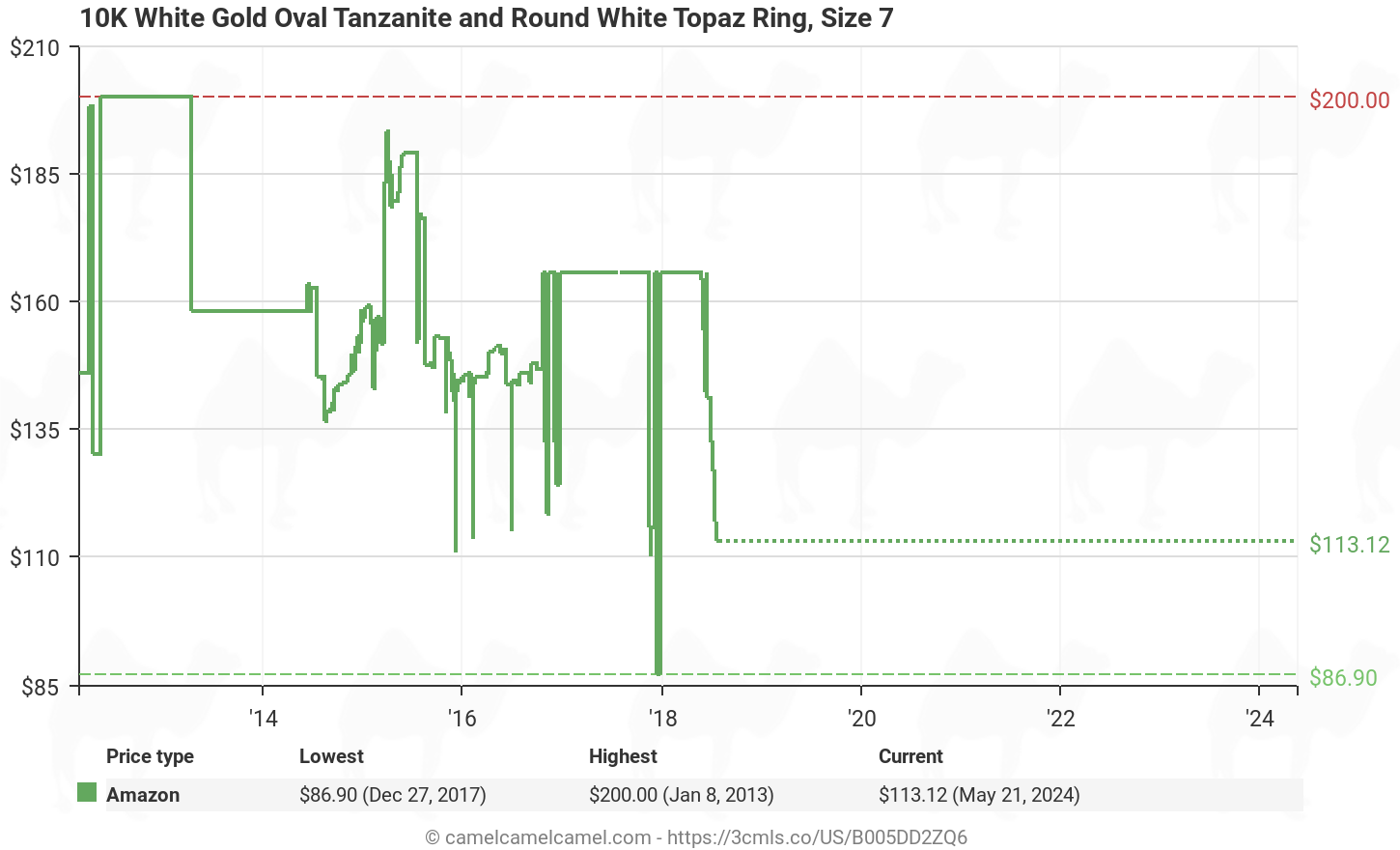 price history chart for 10K White Gold Oval Tanzanite and Round White ...