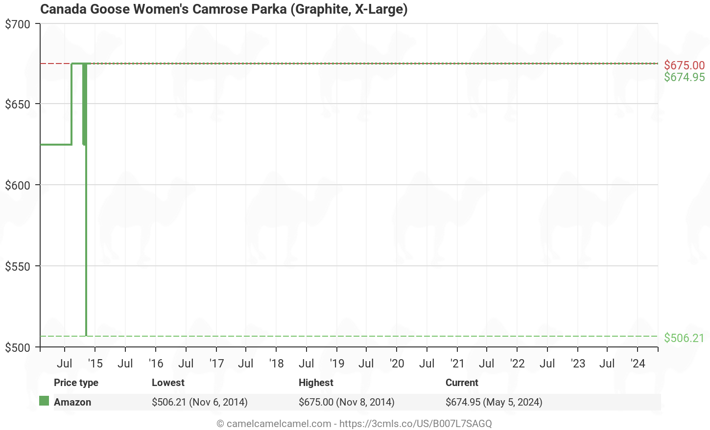 Canada Goose down online shop - Canada Goose Women's Camrose Parka (Graphite, X-Large) (B007L7SAGQ ...