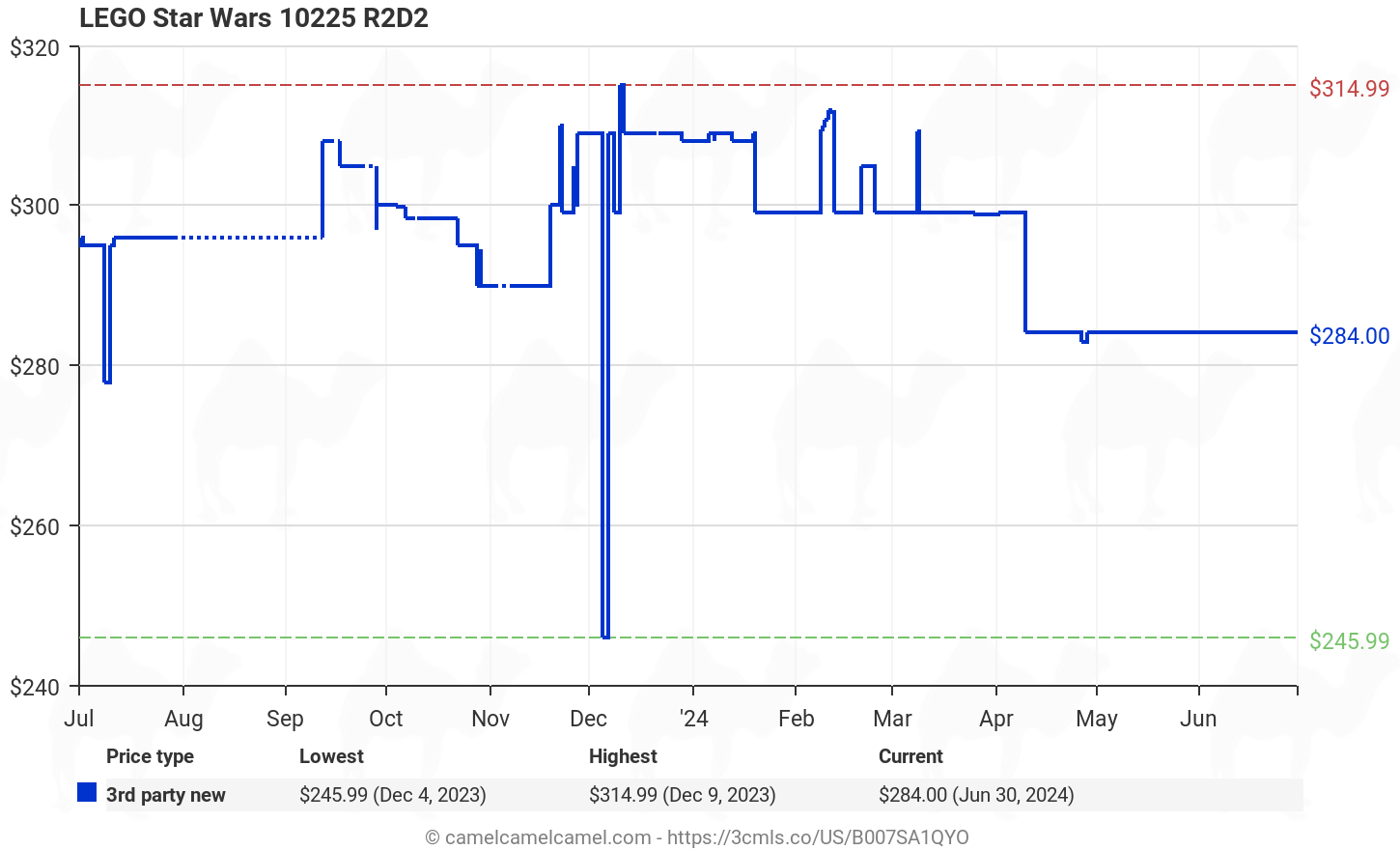 Amazon price history chart for LEGO Star Wars 10225 R2D2 (Discontinued by manufacturer) (B007SA1QYO)