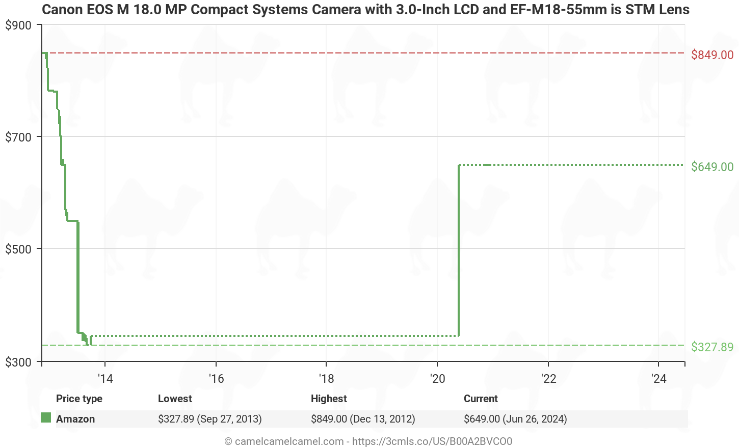 Amazon price history chart for Canon EOS M 18.0 MP Compact Systems Camera with 3.0-Inch LCD and EF-M18-55mm IS STM Lens