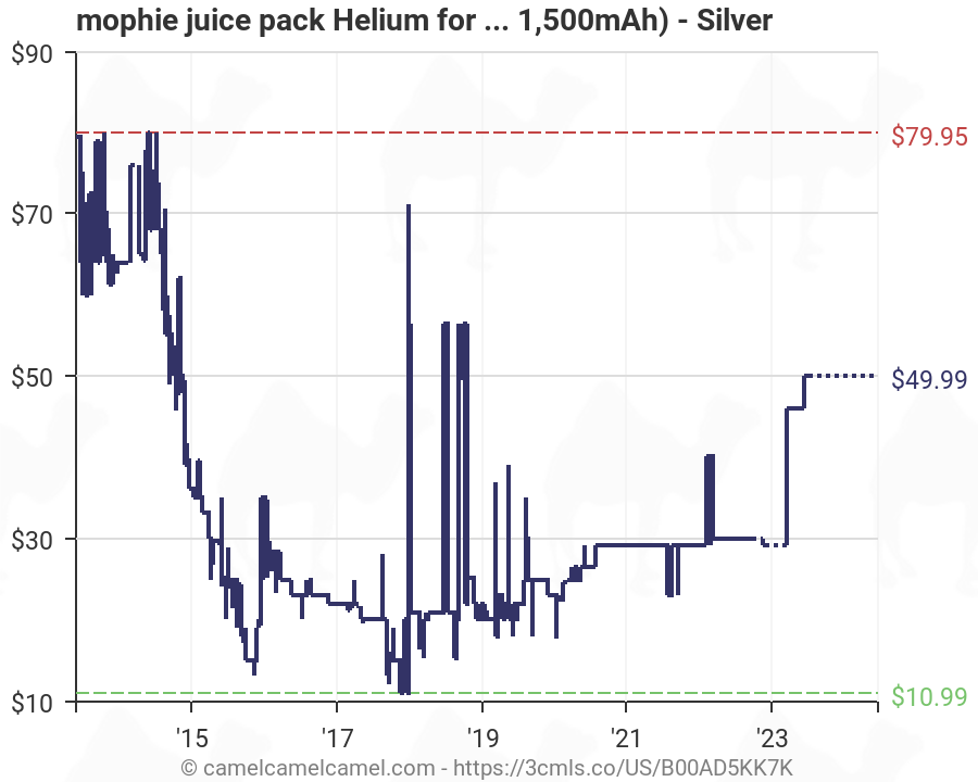 Helium Price Chart