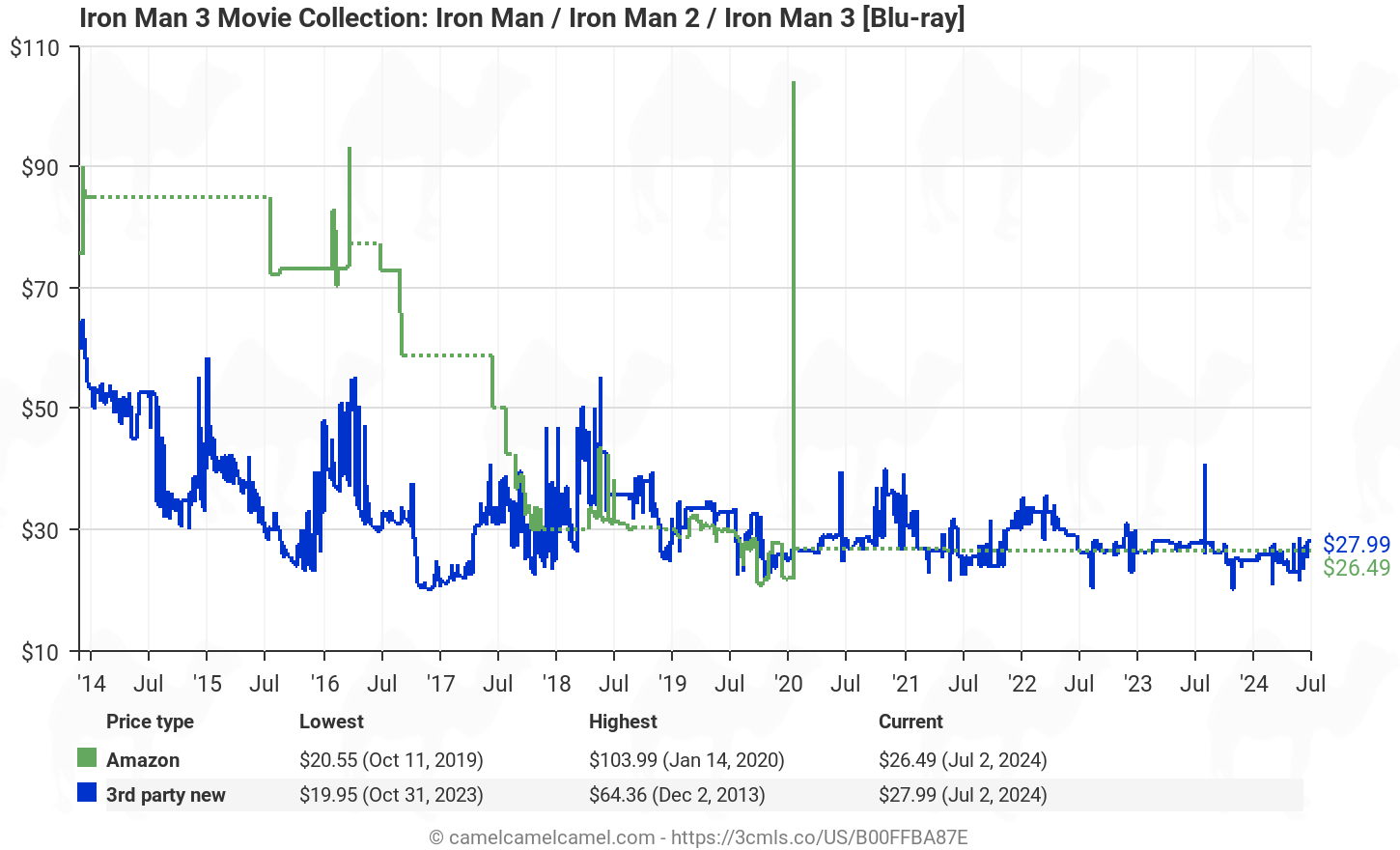 Amazon price history chart for Iron Man 3 Movie Collection: Iron Man / Iron Man 2 / Iron Man 3 [Blu-ray]