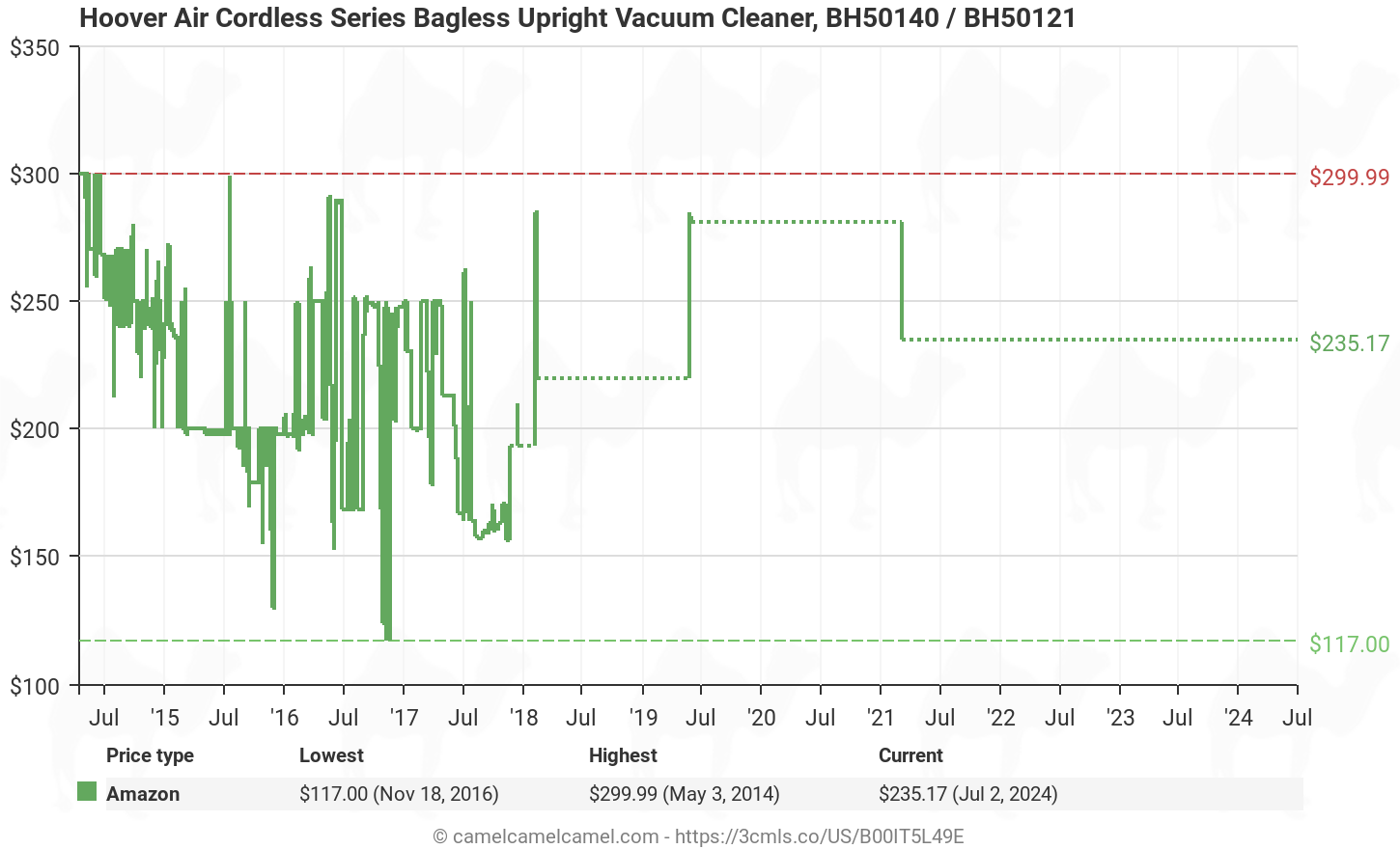 Amazon price history chart for Hoover Air Cordless Series 3.0 Bagless Upright Vacuum, BH50140