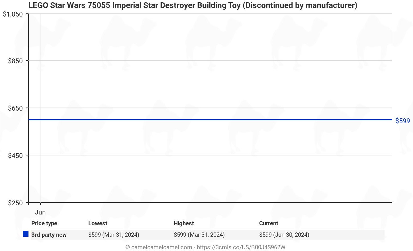 Amazon price history chart for LEGO Star Wars 75055 Imperial Star Destroyer Building Toy  (Discontinued by manufacturer) (B00J4S962W)