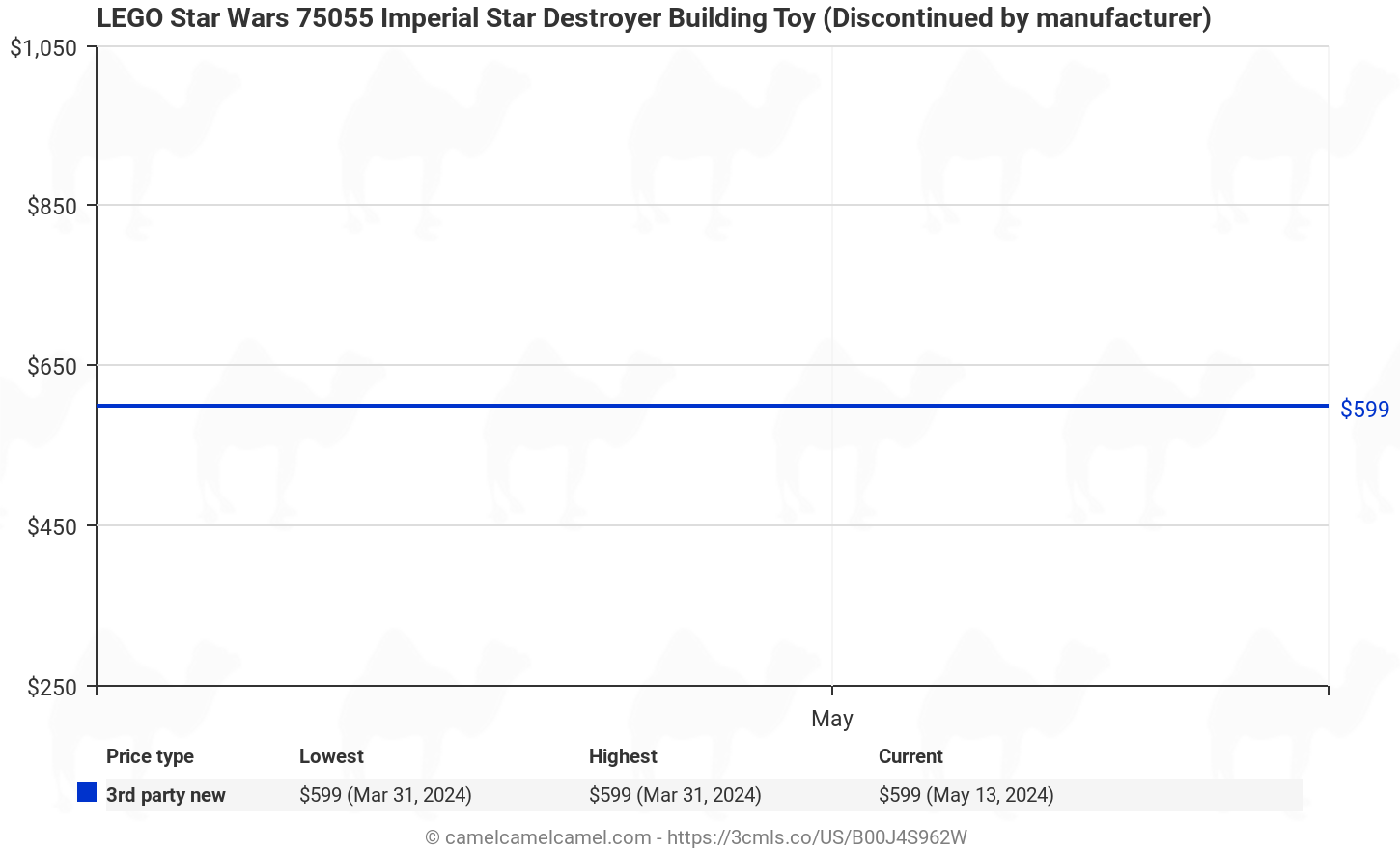 Amazon price history chart for LEGO Star Wars 75055 Imperial Star Destroyer Building Toy  (Discontinued by manufacturer) (B00J4S962W)
