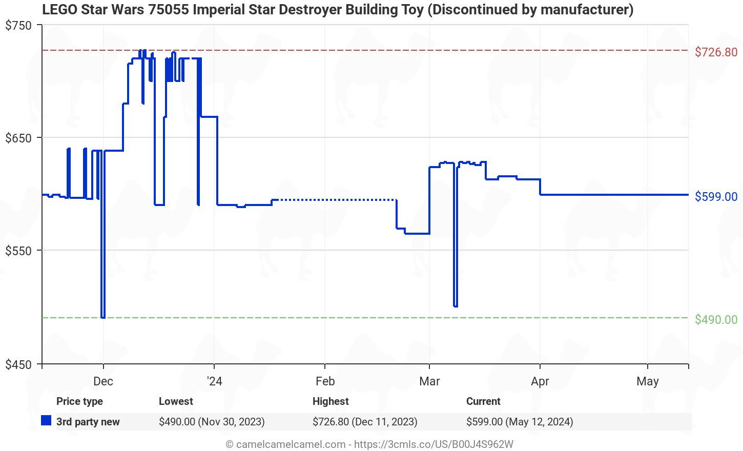 Amazon price history chart for LEGO Star Wars 75055 Imperial Star Destroyer Building Toy (Discontinued by Manufacturer) (B00J4S962W)
