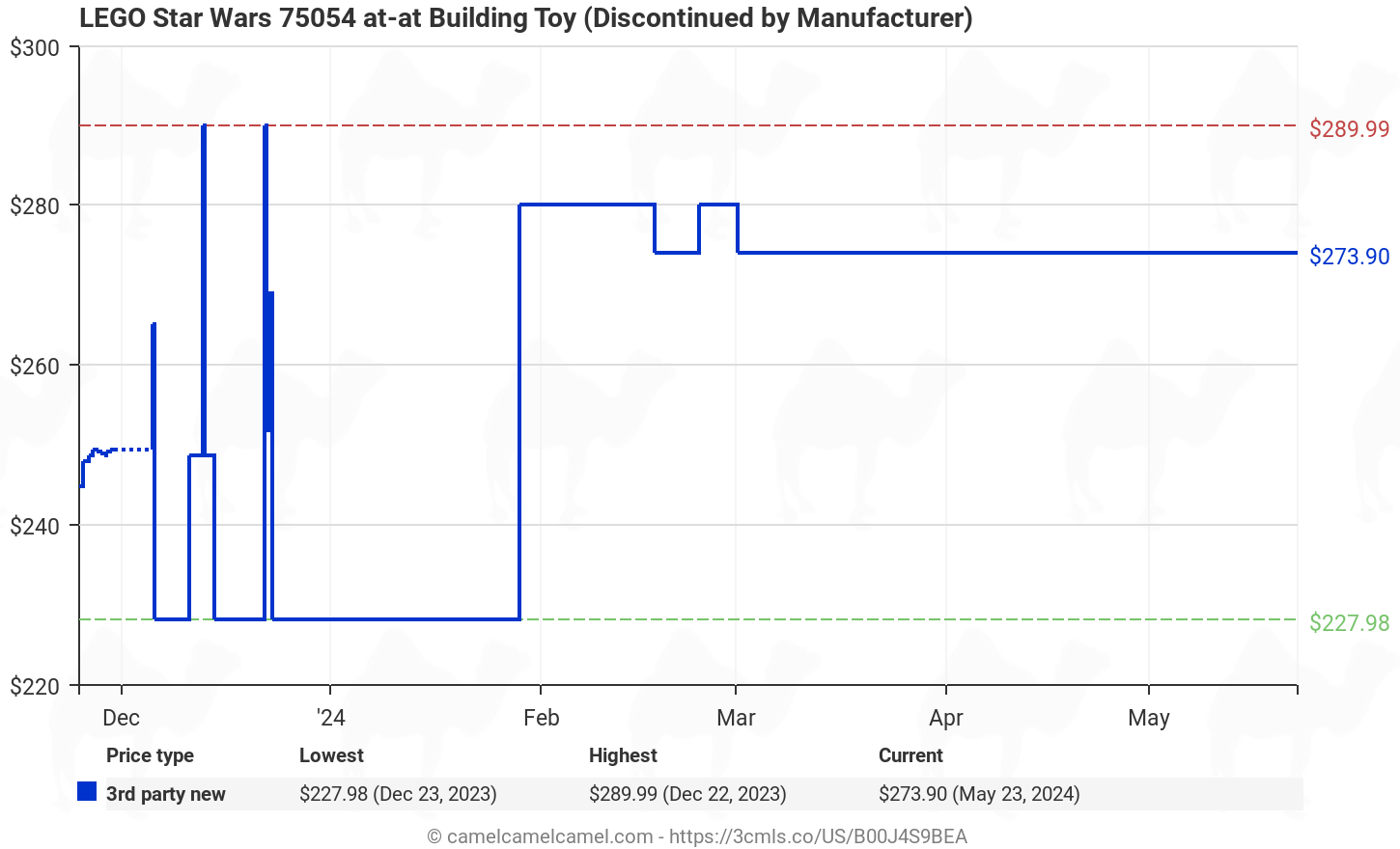 Amazon price history chart for LEGO Star Wars 75054 AT-AT Building Toy (B00J4S9BEA)