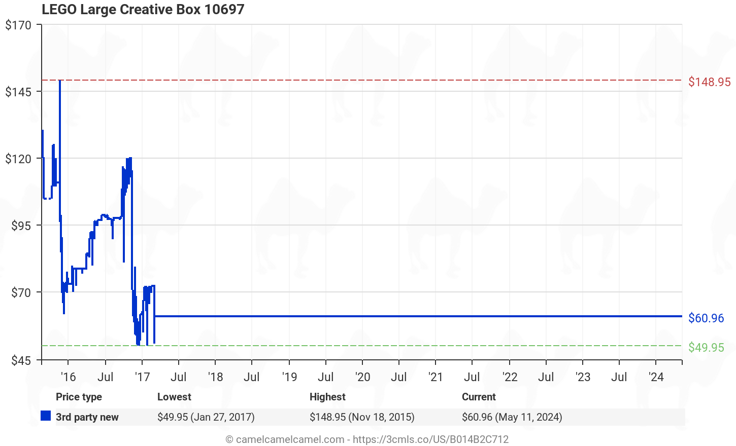 Amazon price history chart for LEGO Large Creative Box 10697 (B014B2C712)