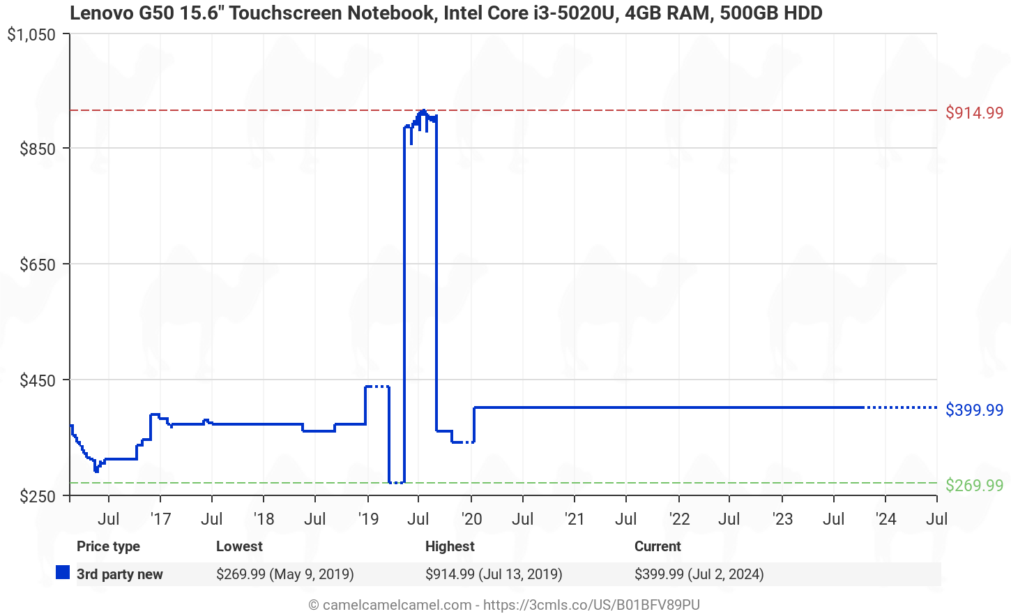 Amazon price history chart for Lenovo G50 15.6" Touchscreen Notebook, Intel Core i3-5020U, 4GB RAM, 500GB HDD (B01BFV89PU)