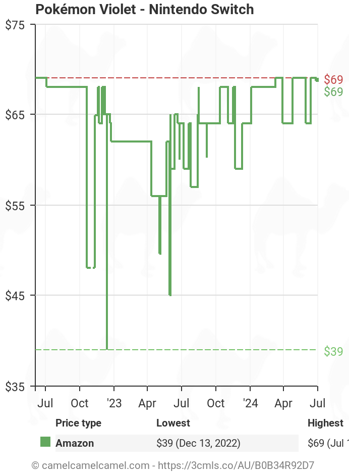 Pokémon Mega Evolution Charizard X,  price tracker / tracking,   price history charts,  price watches,  price drop alerts