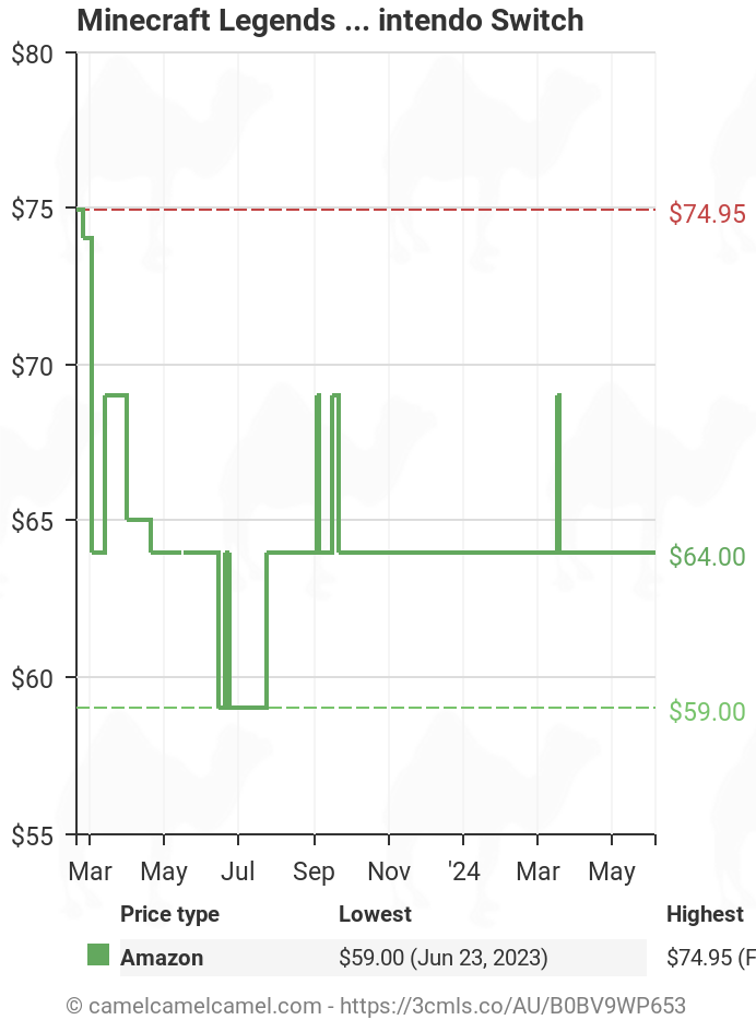 price alerts Edition Minecraft Amazon history watches, Amazon | price Deluxe Switch Nintendo tracking, Amazon - Amazon / price price tracker charts, drop Legends