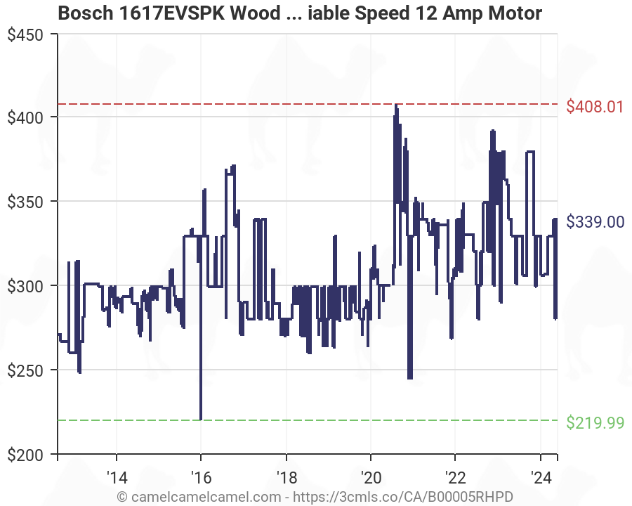 Bosch 1617 Speed Chart