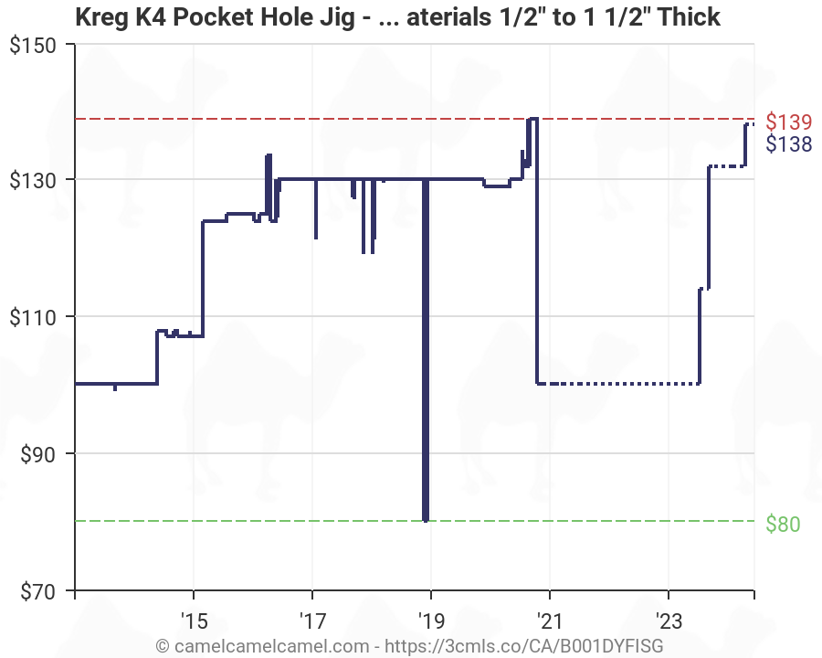 Pocket Hole Jig Chart