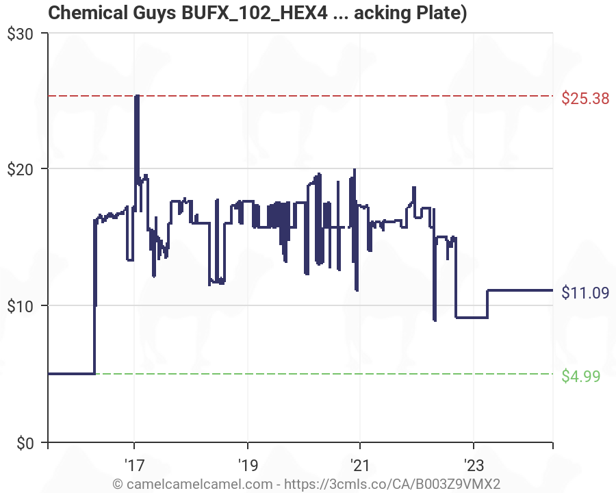 Chemical Guys Hex Logic Pad Chart