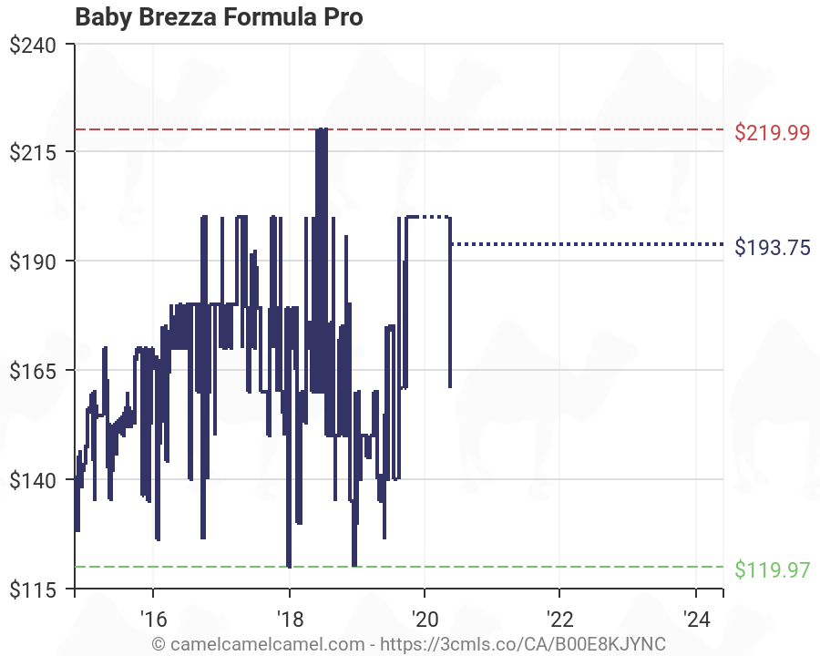 Baby Brezza Formula Pro Chart 2016