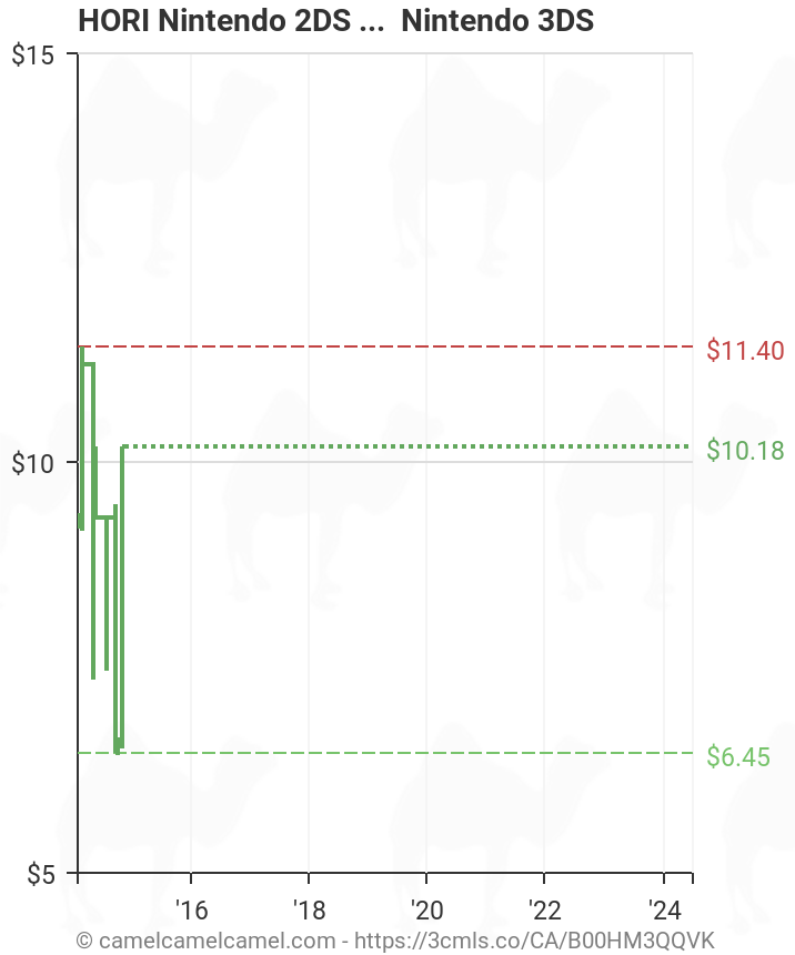 Hori Nintendo 2ds Screen Protective Filter Nintendo 3ds Amazon Price Tracker Tracking Amazon Price History Charts Amazon Price Watches Amazon Price Drop Alerts Camelcamelcamel Com