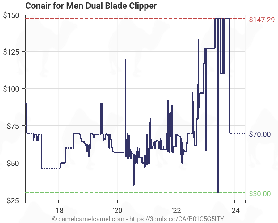 conair for men dual blade clipper