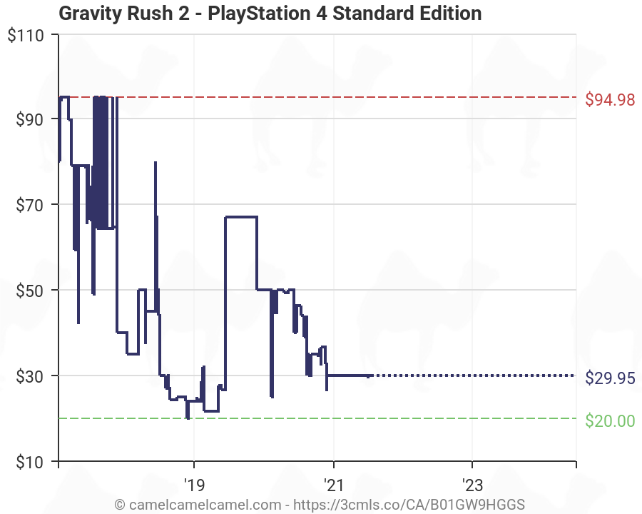 gravity rush price