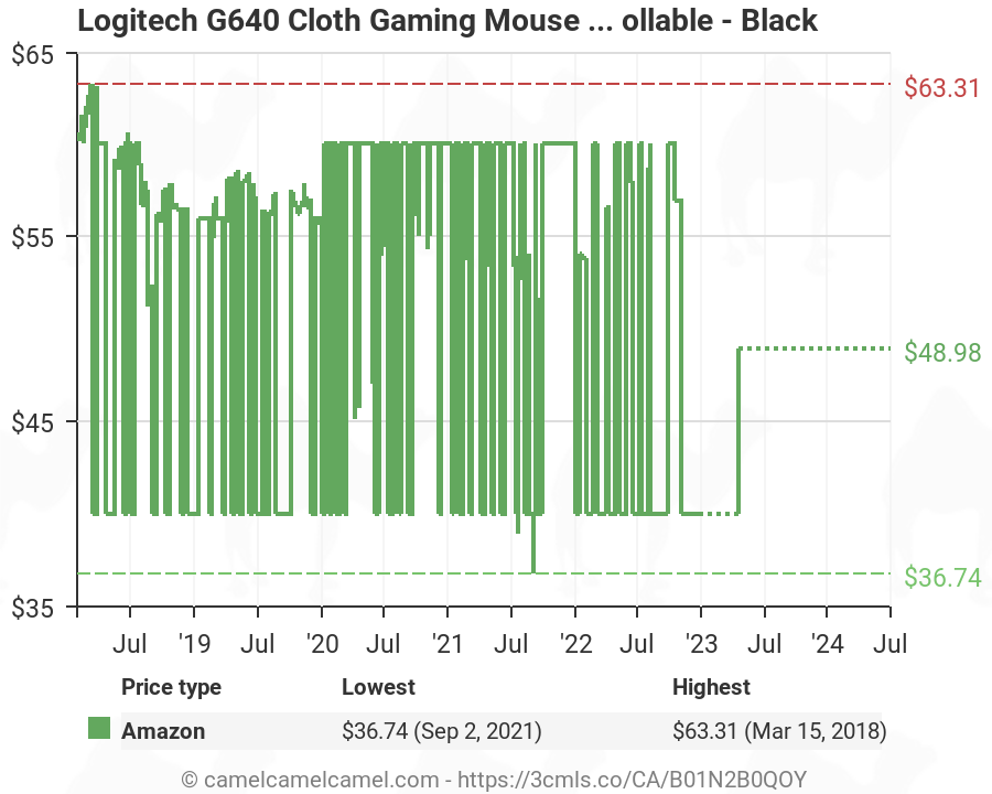 Logitech G640 Cloth Gaming Mousepad Large 943 0000 B01n2b0qoy Amazon Price Tracker Tracking Amazon Price History Charts Amazon Price Watches Amazon Price Drop Alerts Camelcamelcamel Com