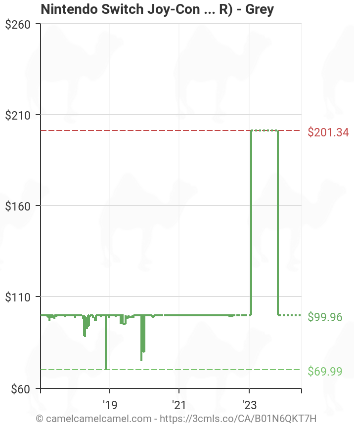 Nintendo Switch Joy Con Controllers L R Grey B01n6qkt7h Amazon Price Tracker Tracking Amazon Price History Charts Amazon Price Watches Amazon Price Drop Alerts Camelcamelcamel Com