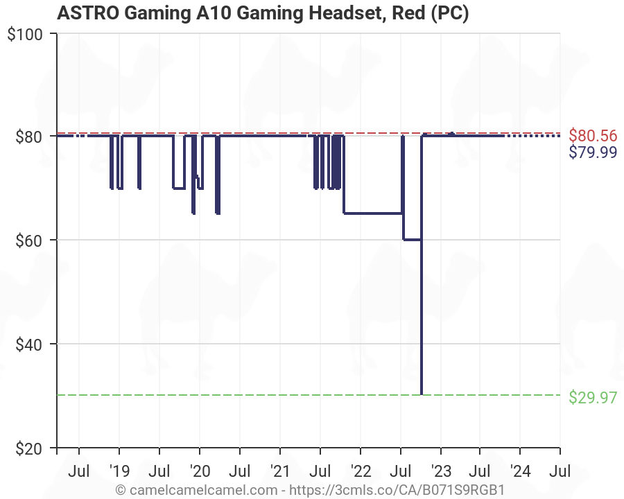 astro gaming a10 amazon