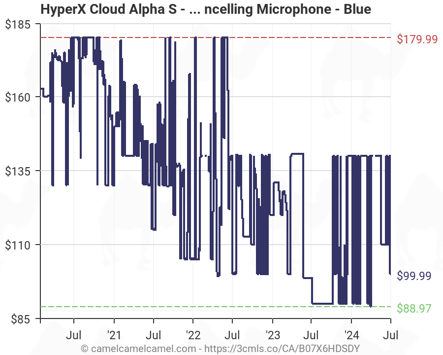 amazon cloud alpha s