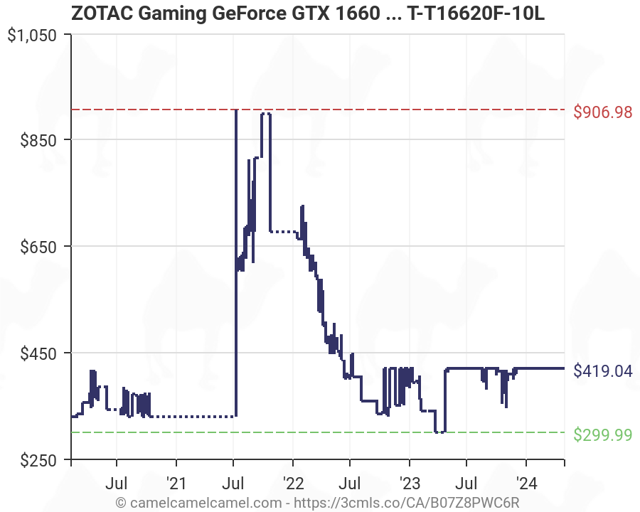 ZOTAC Gaming GeForce GTX 1660 6GB GDDR5 192ビットゲームグラフィックカード 超コンパクト ZT-T 通販 