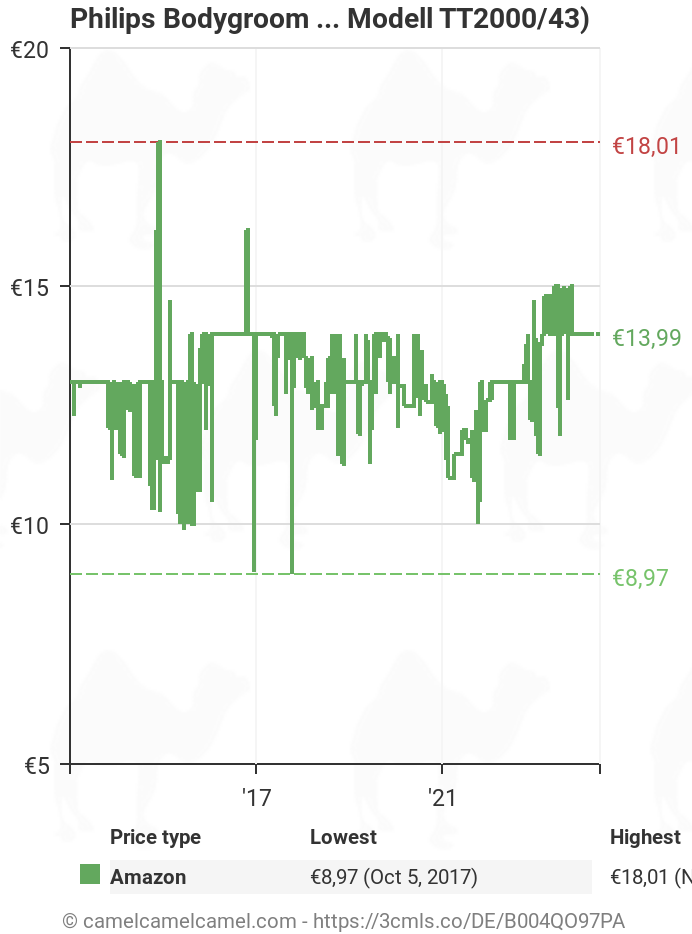 Philips Bodygroom price / | Preisverlaufsdiagramme, tracking, Amazon (Modell Amazon Preisbeobachtung, tracker Ersatzscherfolie Amazon TT2000/43) drop price alerts Amazon