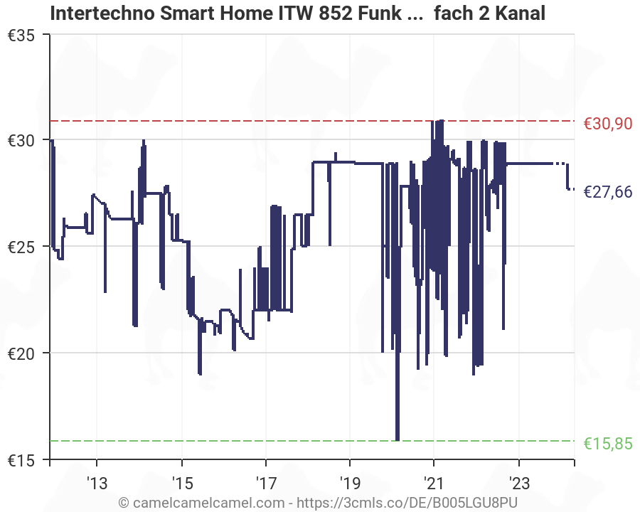 Intertechno Smart Home ITW 852 Funk Wandsender wei/ß 2 fach 2 Kanal