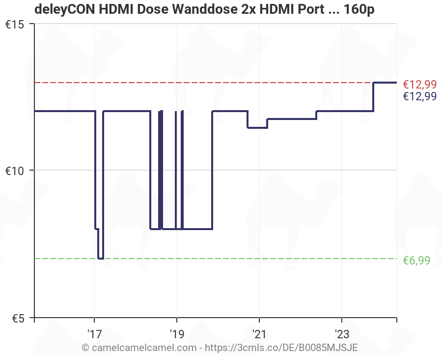 deleyCON HDMI Dose Wanddose 1x HDMI Port Unterputz HDMI High Speed with Ethernet 3D Full HD HDTV 4K 2160p