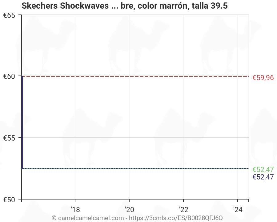skechers shockwaves regions