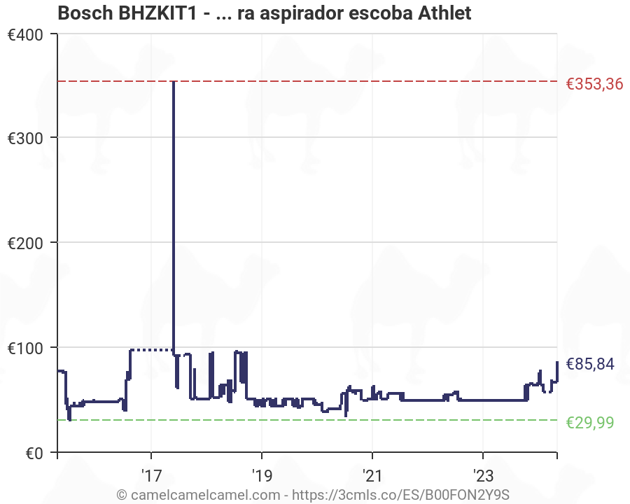 Accesorios para juntas y tapicer/ías para aspirador escoba Athlet Bosch BHZKIT1