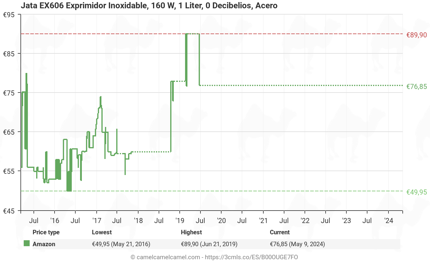 Historia de precios de Amazon para Jata EX1029 Exprimidor Inoxidable, 160 W, 1 Liter