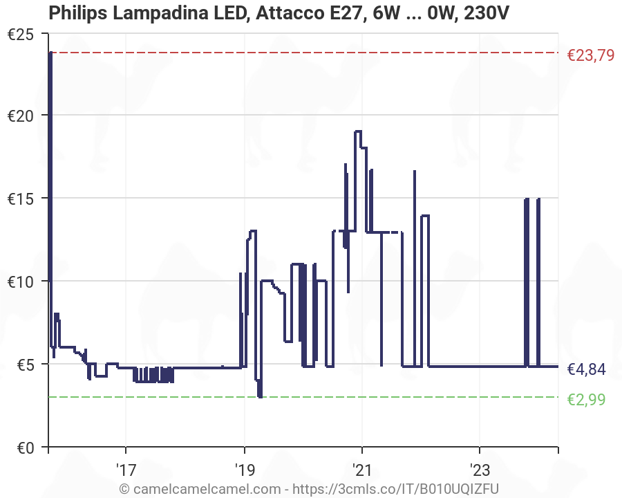 E27 Philips Lighting LED40CL Lampadina LED 6.5W Equivalenti a 40W Vetro Trasparente 
