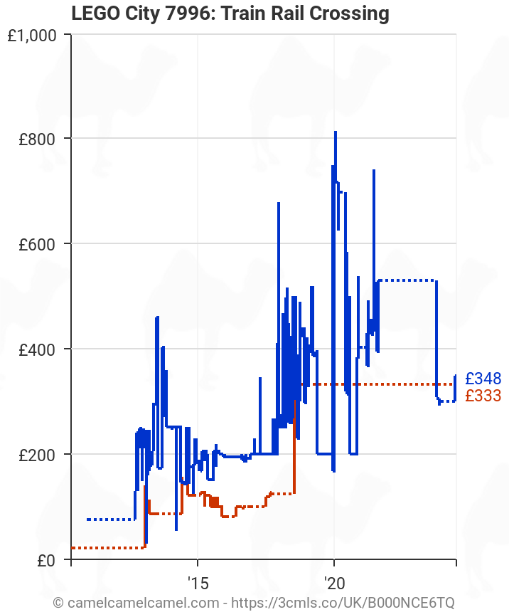 LEGO City Train Rail Crossing | Amazon price tracker / tracking, Amazon price history charts, Amazon price watches, Amazon price drop alerts | camelcamelcamel.com