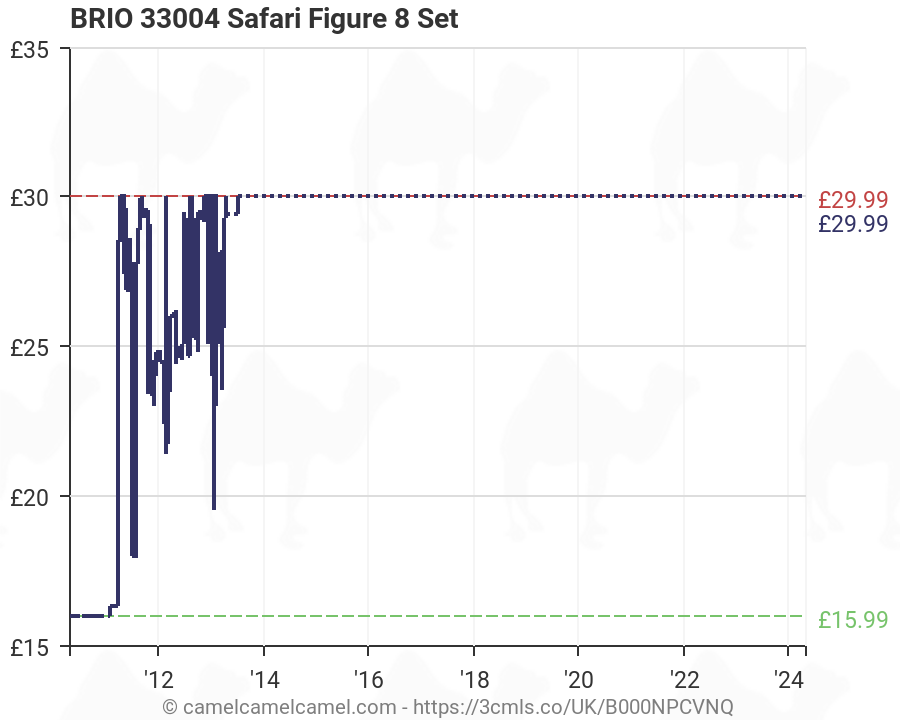 BRIO 33004 Safari Figure 8 Set | Amazon price tracker / tracking, Amazon  price history charts, Amazon price watches, Amazon price drop alerts |  camelcamelcamel.com