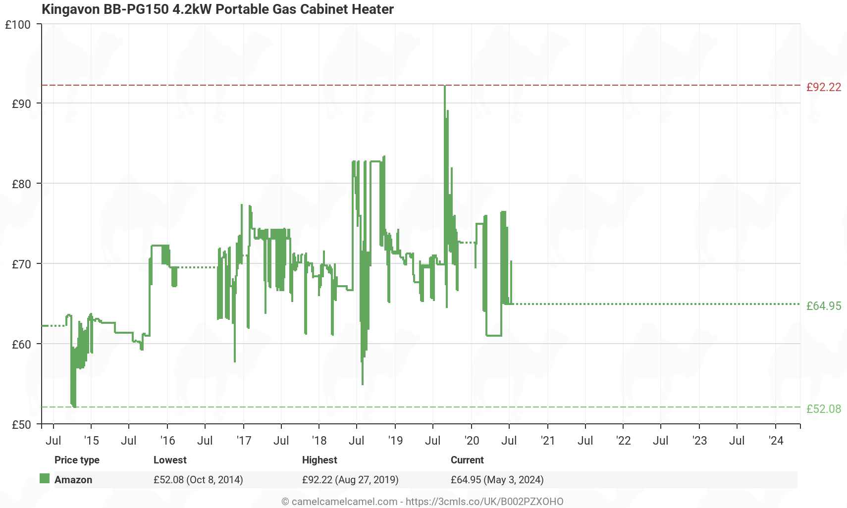 Kingavon BB-PG150 4.2kW Portable Gas Cabinet Heater - Price History: B002PZXOHO