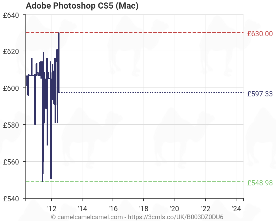 adobe photoshop cs5 mac price