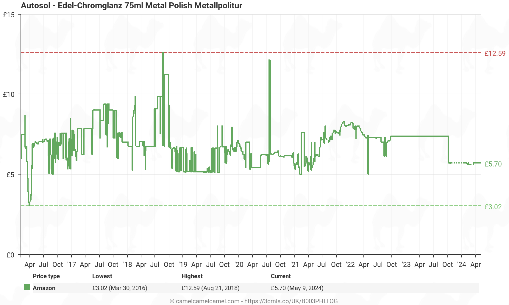 Autosol - Edel-Chromglanz 75ml Metal Polish Metallpolitur - Price History: B003PHLTOG