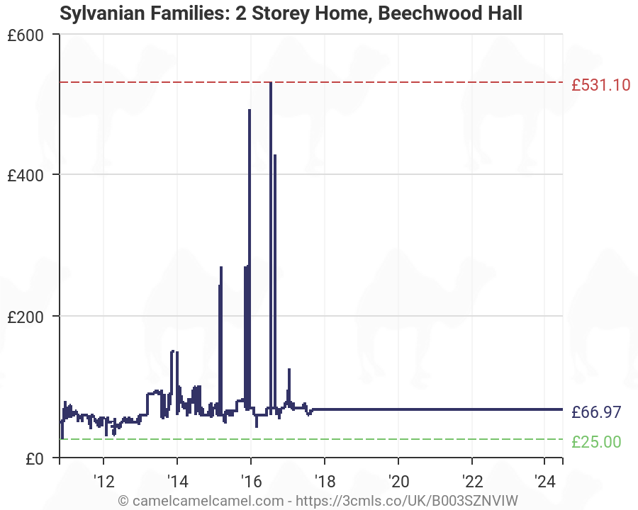 beechwood hall sylvanian families best price