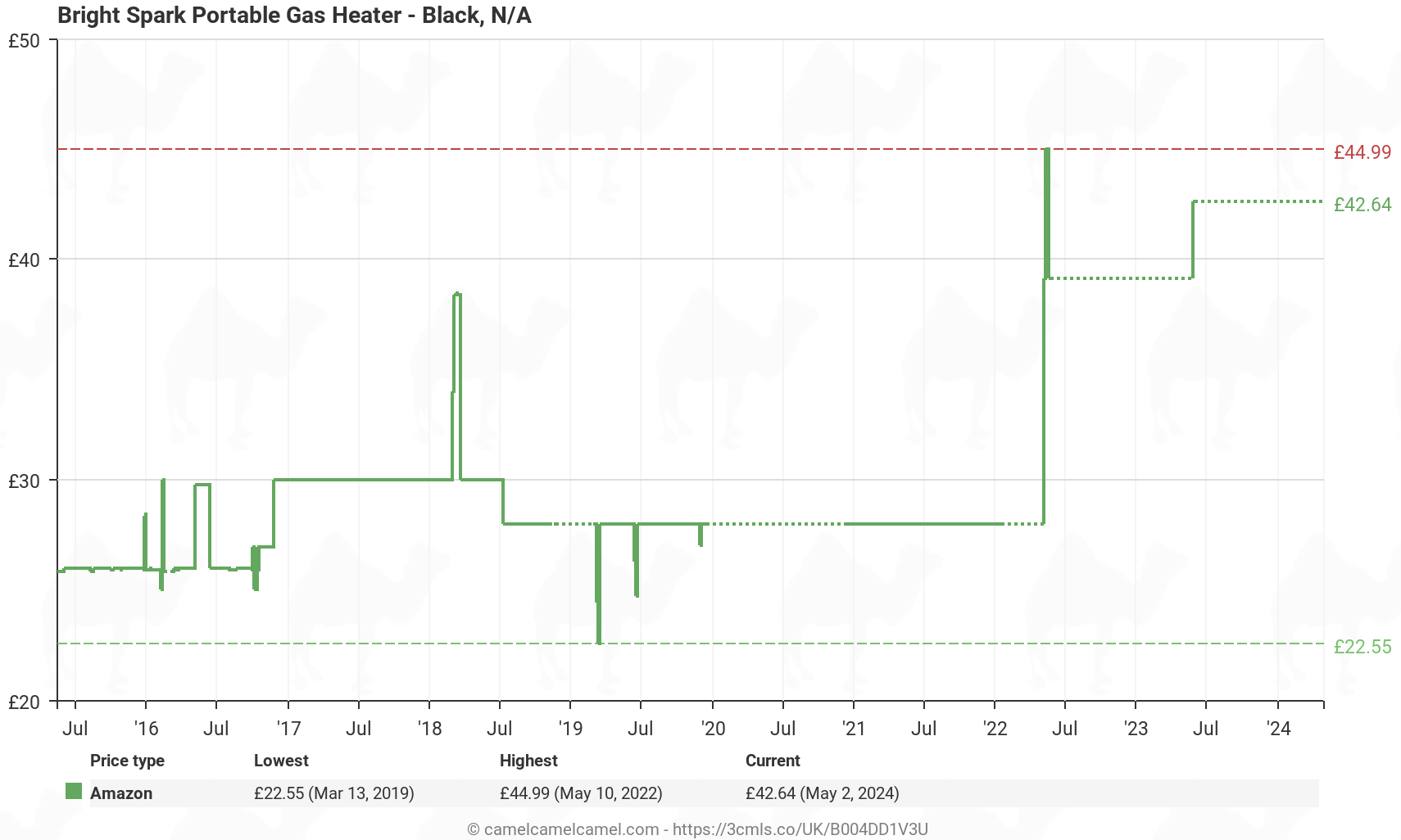 Bright Spark Portable Gas Heater - Black, N/A - Price History: B004DD1V3U