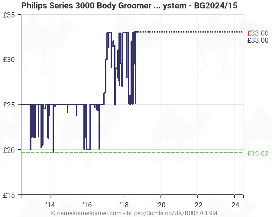 philips bodygroom 3000 amazon