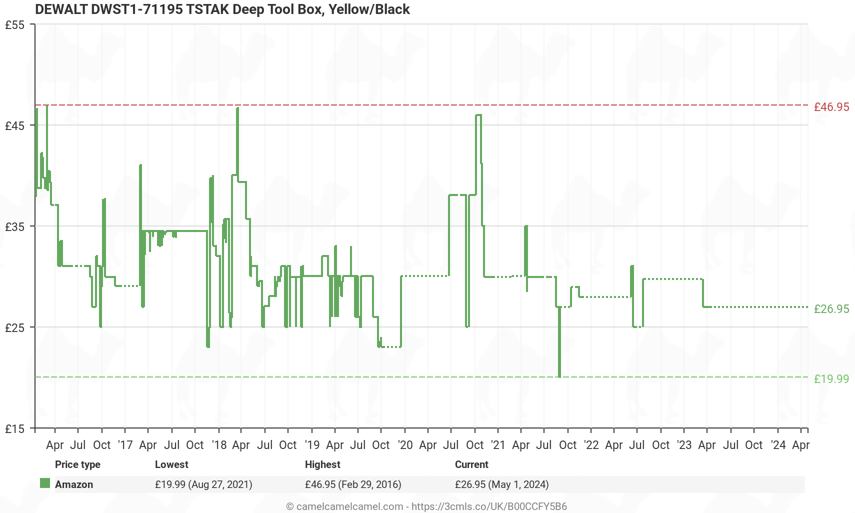 DEWALT DWST1-71195 TSTAK Deep Tool Box, Yellow/Black - Price History: B00CCFY5B6