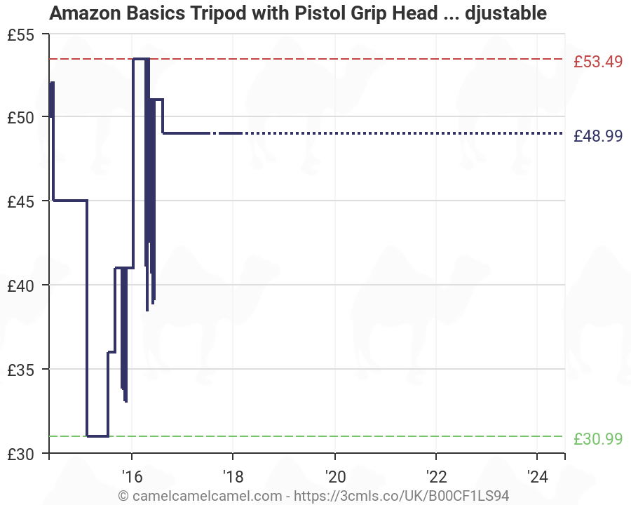 Amazon Basics Tripod with Pistol Grip Head 70 Inches Adjustable | Amazon  price tracker / tracking