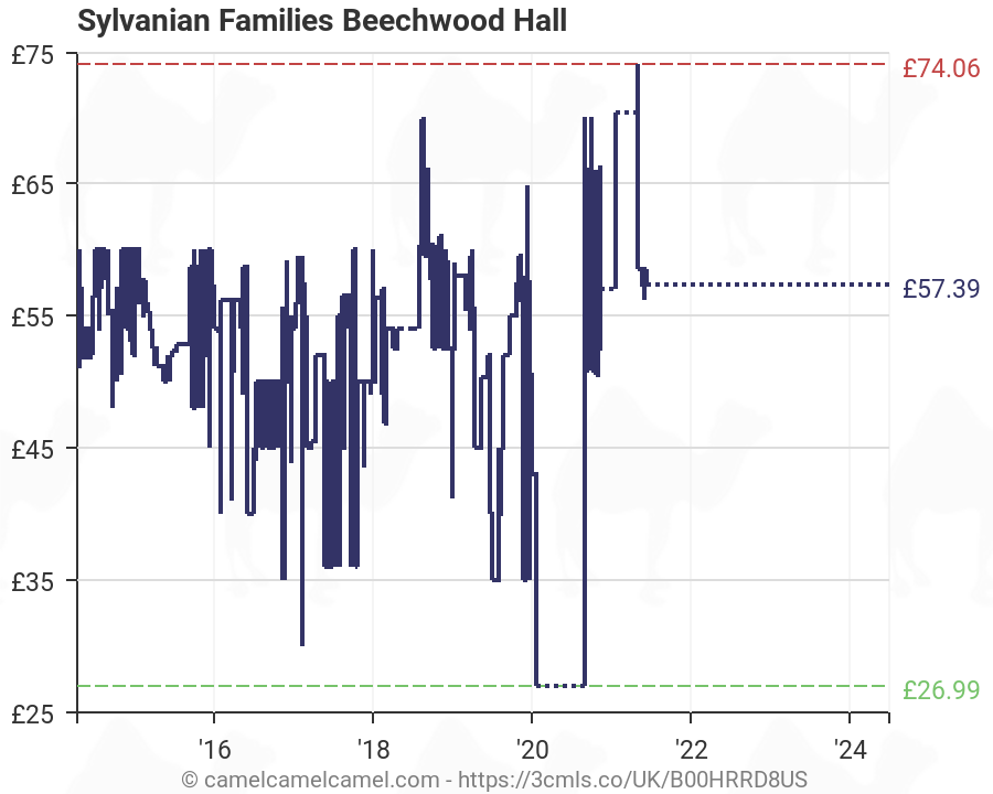 sylvanian families beechwood hall best price