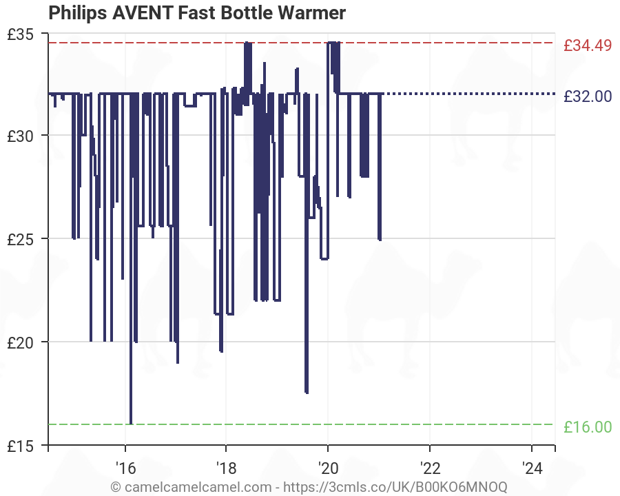 Avent Bottle Warmer Chart