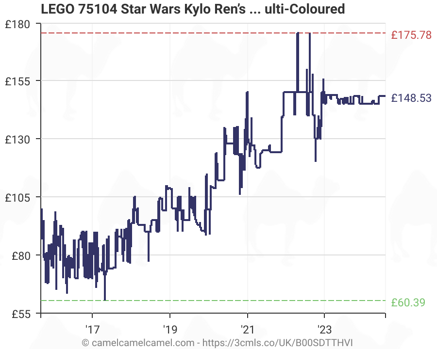 lego 75104 price